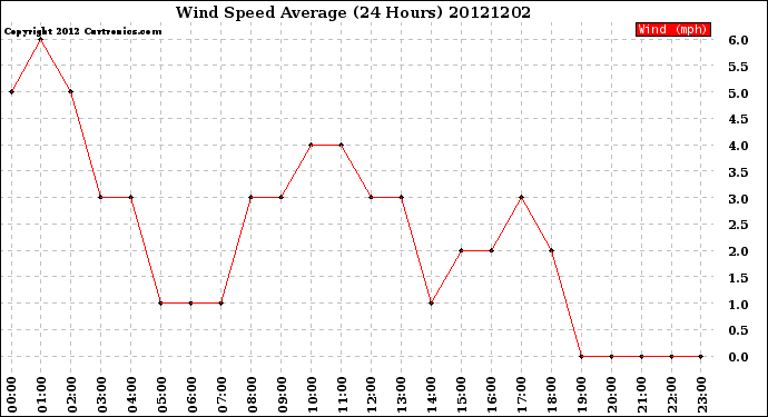 Milwaukee Weather Wind Speed<br>Average<br>(24 Hours)