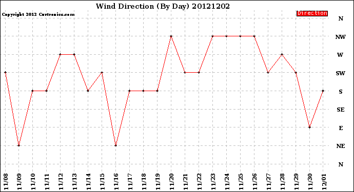 Milwaukee Weather Wind Direction<br>(By Day)