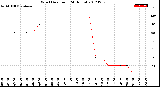 Milwaukee Weather Wind Direction<br>(24 Hours)