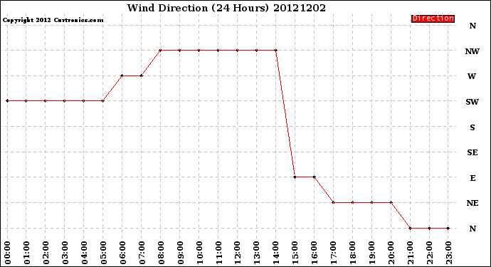 Milwaukee Weather Wind Direction<br>(24 Hours)