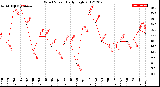 Milwaukee Weather Wind Speed<br>Daily High