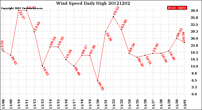 Milwaukee Weather Wind Speed<br>Daily High