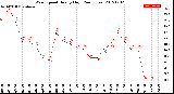 Milwaukee Weather Wind Speed<br>Hourly High<br>(24 Hours)