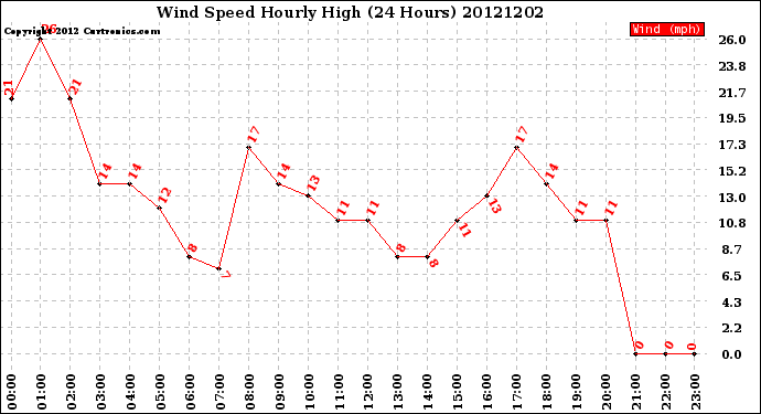 Milwaukee Weather Wind Speed<br>Hourly High<br>(24 Hours)