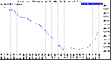 Milwaukee Weather Barometric Pressure<br>per Minute<br>(24 Hours)