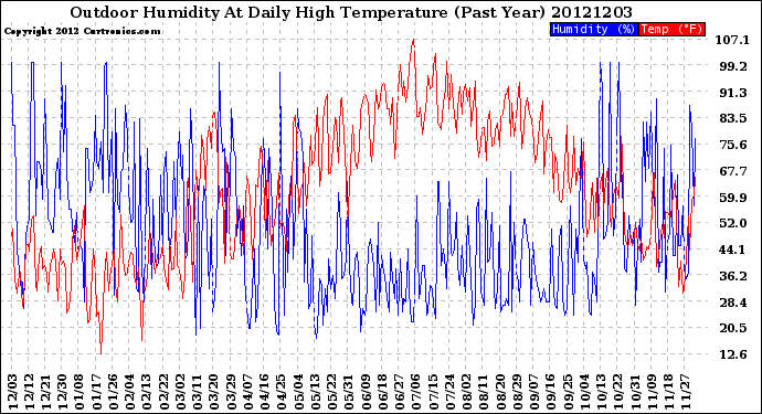 Milwaukee Weather Outdoor Humidity<br>At Daily High<br>Temperature<br>(Past Year)