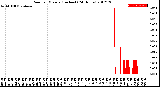 Milwaukee Weather Rain<br>per Minute<br>(Inches)<br>(24 Hours)