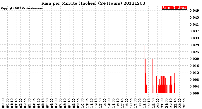 Milwaukee Weather Rain<br>per Minute<br>(Inches)<br>(24 Hours)