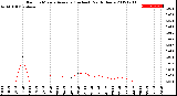 Milwaukee Weather Rain<br>15 Minute Average<br>(Inches)<br>Past 6 Hours