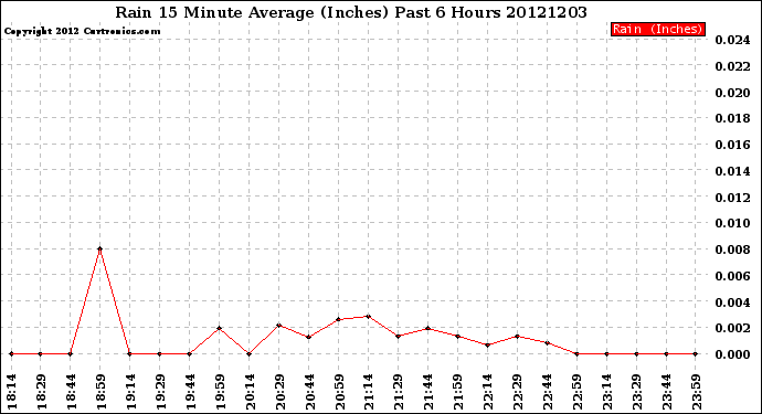 Milwaukee Weather Rain<br>15 Minute Average<br>(Inches)<br>Past 6 Hours