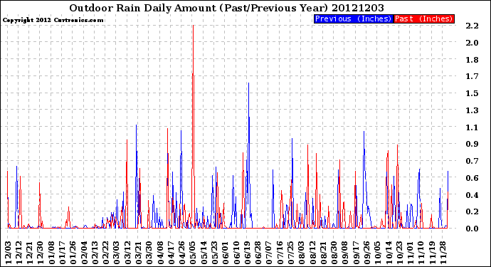 Milwaukee Weather Outdoor Rain<br>Daily Amount<br>(Past/Previous Year)