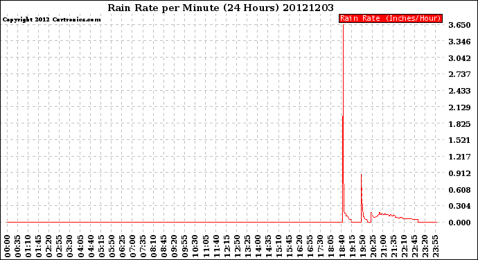 Milwaukee Weather Rain Rate<br>per Minute<br>(24 Hours)