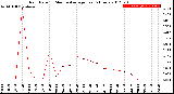 Milwaukee Weather Rain Rate<br>15 Minute Average<br>Past 6 Hours