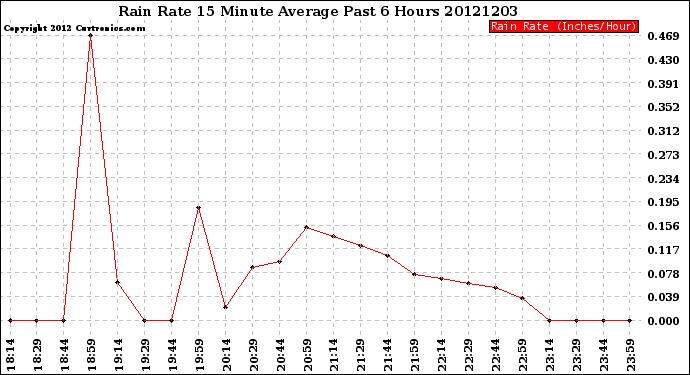 Milwaukee Weather Rain Rate<br>15 Minute Average<br>Past 6 Hours