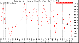 Milwaukee Weather Solar Radiation<br>Avg per Day W/m2/minute