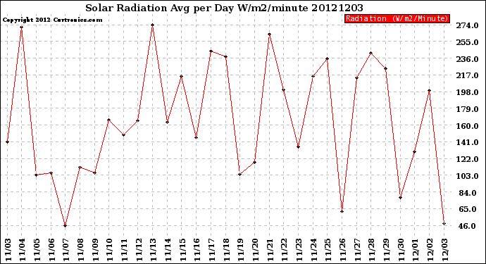 Milwaukee Weather Solar Radiation<br>Avg per Day W/m2/minute