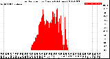 Milwaukee Weather Solar Radiation<br>per Minute<br>(24 Hours)