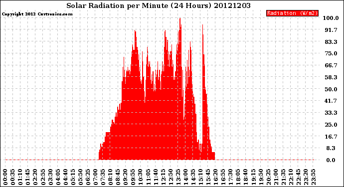 Milwaukee Weather Solar Radiation<br>per Minute<br>(24 Hours)