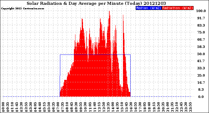 Milwaukee Weather Solar Radiation<br>& Day Average<br>per Minute<br>(Today)