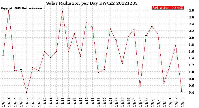 Milwaukee Weather Solar Radiation<br>per Day KW/m2