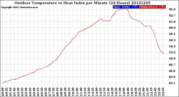 Milwaukee Weather Outdoor Temperature<br>vs Heat Index<br>per Minute<br>(24 Hours)