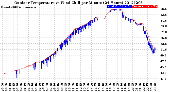 Milwaukee Weather Outdoor Temperature<br>vs Wind Chill<br>per Minute<br>(24 Hours)