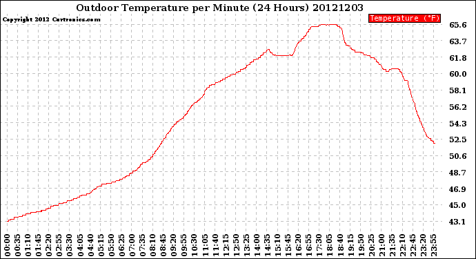 Milwaukee Weather Outdoor Temperature<br>per Minute<br>(24 Hours)