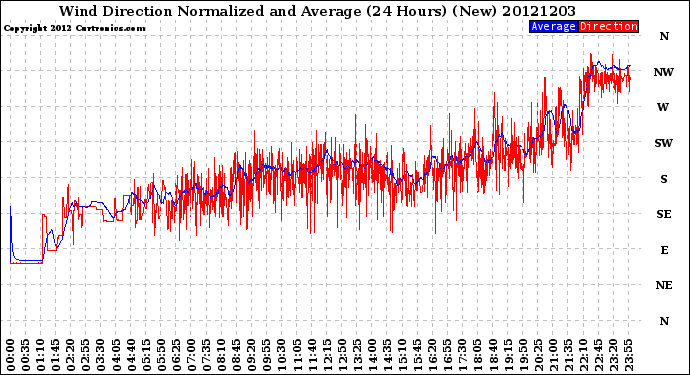 Milwaukee Weather Wind Direction<br>Normalized and Average<br>(24 Hours) (New)