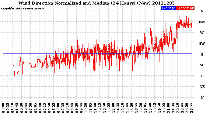 Milwaukee Weather Wind Direction<br>Normalized and Median<br>(24 Hours) (New)