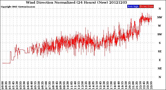 Milwaukee Weather Wind Direction<br>Normalized<br>(24 Hours) (New)