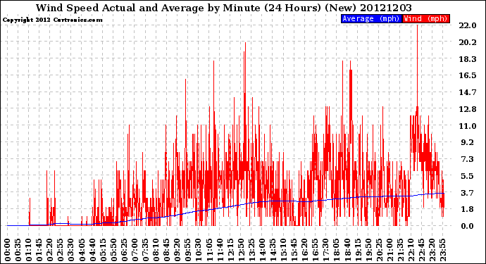 Milwaukee Weather Wind Speed<br>Actual and Average<br>by Minute<br>(24 Hours) (New)