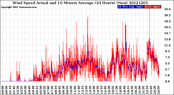 Milwaukee Weather Wind Speed<br>Actual and 10 Minute<br>Average<br>(24 Hours) (New)