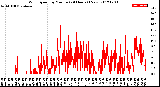 Milwaukee Weather Wind Speed<br>by Minute<br>(24 Hours) (New)