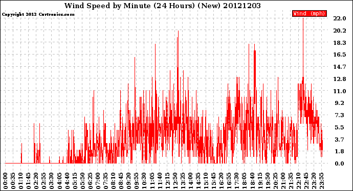 Milwaukee Weather Wind Speed<br>by Minute<br>(24 Hours) (New)