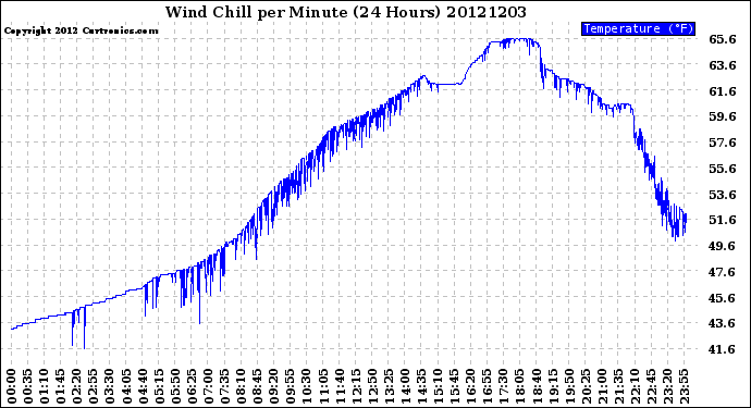 Milwaukee Weather Wind Chill<br>per Minute<br>(24 Hours)