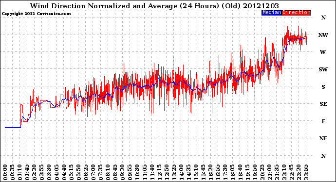 Milwaukee Weather Wind Direction<br>Normalized and Average<br>(24 Hours) (Old)