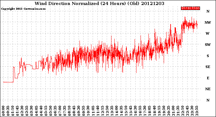 Milwaukee Weather Wind Direction<br>Normalized<br>(24 Hours) (Old)