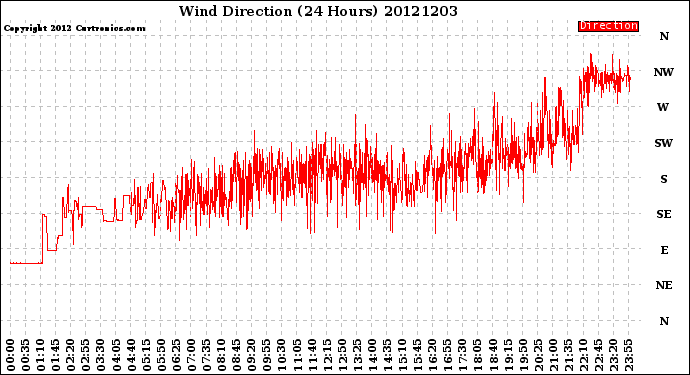 Milwaukee Weather Wind Direction<br>(24 Hours)