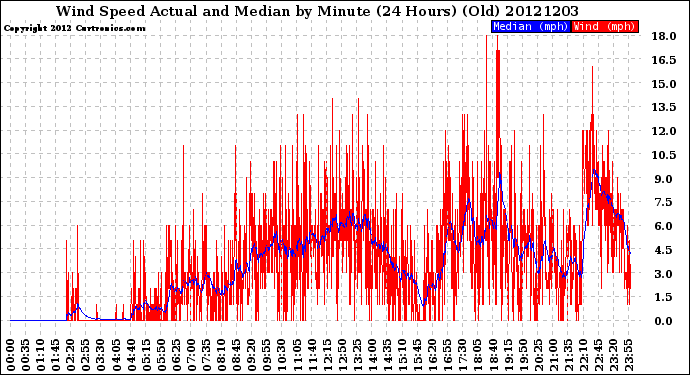 Milwaukee Weather Wind Speed<br>Actual and Median<br>by Minute<br>(24 Hours) (Old)