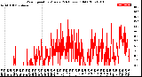 Milwaukee Weather Wind Speed<br>by Minute<br>(24 Hours) (Old)