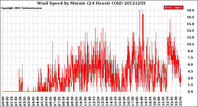 Milwaukee Weather Wind Speed<br>by Minute<br>(24 Hours) (Old)