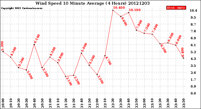 Milwaukee Weather Wind Speed<br>10 Minute Average<br>(4 Hours)