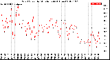 Milwaukee Weather Wind Speed<br>by Minute mph<br>(1 Hour)