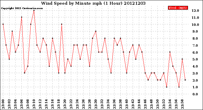 Milwaukee Weather Wind Speed<br>by Minute mph<br>(1 Hour)