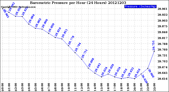 Milwaukee Weather Barometric Pressure<br>per Hour<br>(24 Hours)