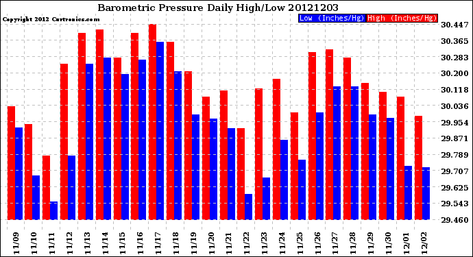 Milwaukee Weather Barometric Pressure<br>Daily High/Low