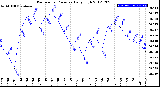 Milwaukee Weather Barometric Pressure<br>Daily High