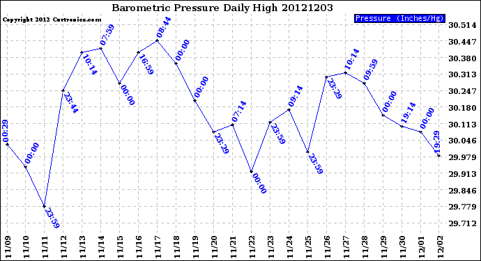 Milwaukee Weather Barometric Pressure<br>Daily High