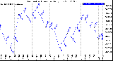 Milwaukee Weather Barometric Pressure<br>Daily Low