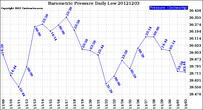 Milwaukee Weather Barometric Pressure<br>Daily Low